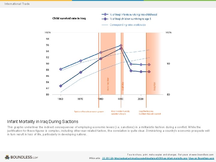 International Trade Infant Mortality in Iraq During Sactions This graphic underlines the indirect consequences