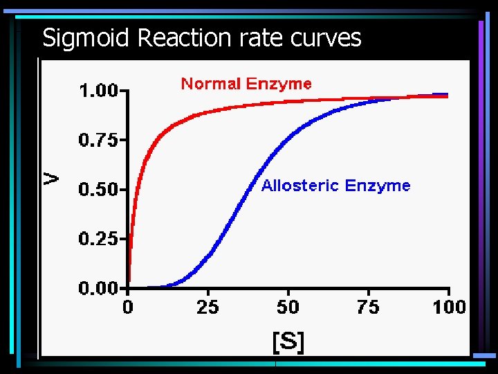 Sigmoid Reaction rate curves • Enzymes with cooperative binding show a characteristic "S"-shaped curve