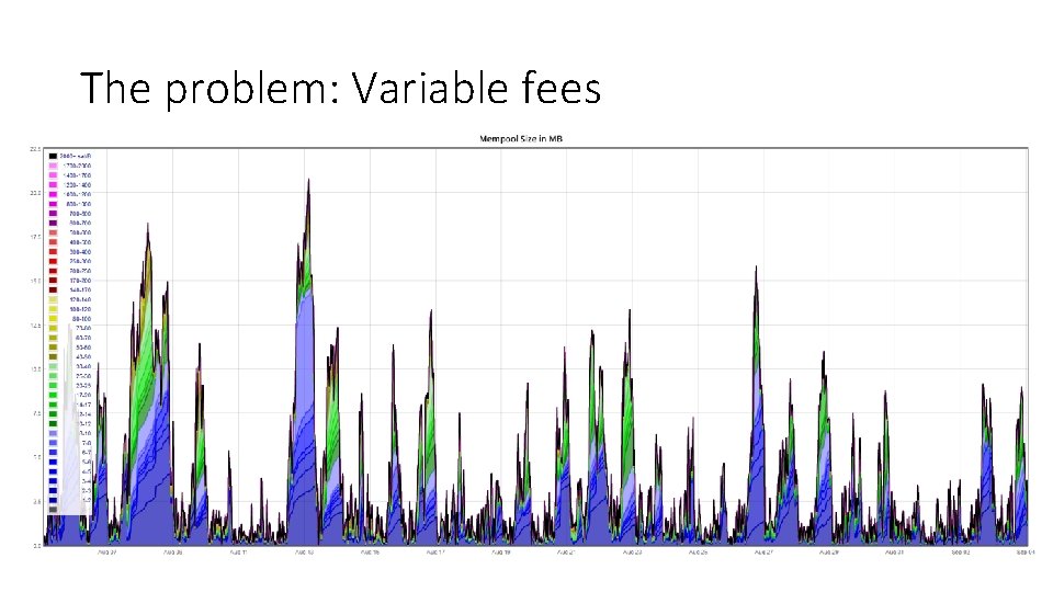 The problem: Variable fees 