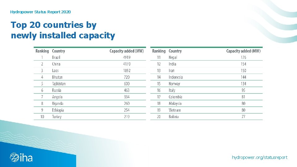 Hydropower Status Report 2020 Top 20 countries by newly installed capacity hydropower. org/statusreport 