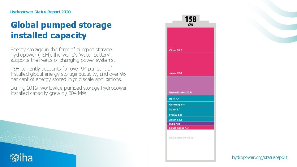 Hydropower Status Report 2020 Global pumped storage installed capacity Energy storage in the form