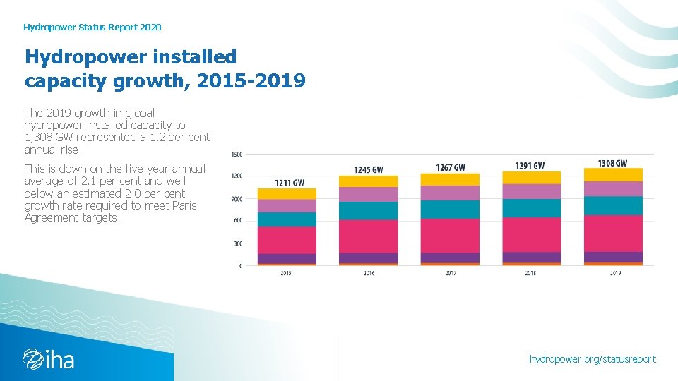 Hydropower Status Report 2020 Hydropower installed capacity growth, 2015 -2019 The 2019 growth in