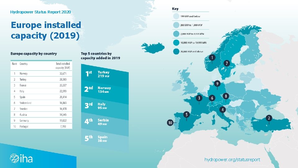 Hydropower Status Report 2020 Europe installed capacity (2019) hydropower. org/statusreport 