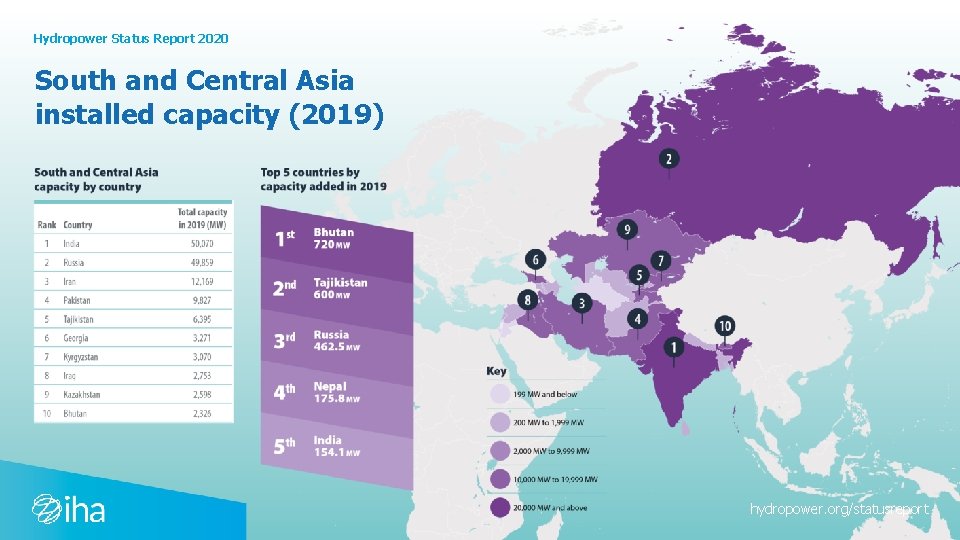 Hydropower Status Report 2020 South and Central Asia installed capacity (2019) hydropower. org/statusreport 