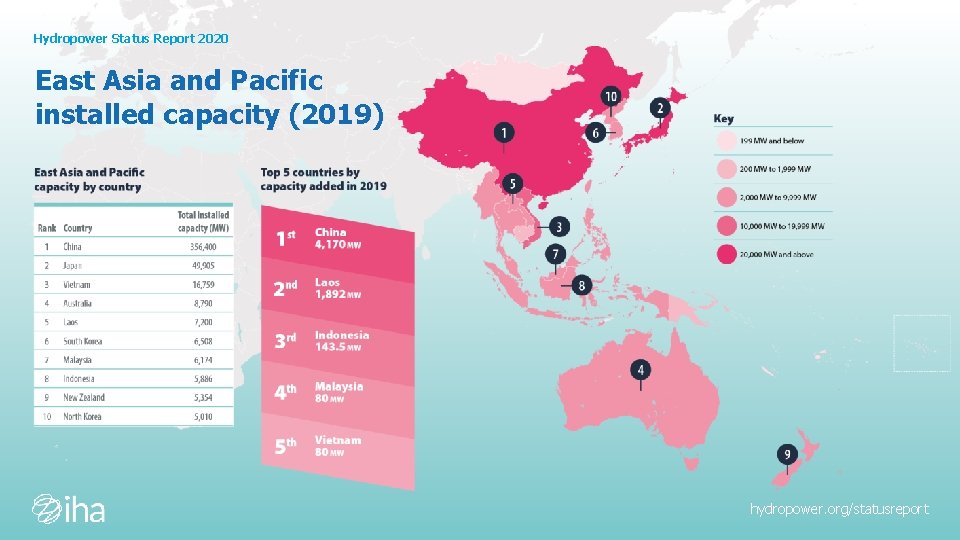 Hydropower Status Report 2020 East Asia and Pacific installed capacity (2019) hydropower. org/statusreport 