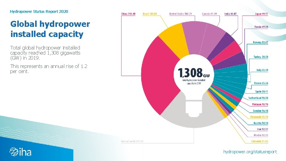 Hydropower Status Report 2020 Global hydropower installed capacity Total global hydropower installed capacity reached