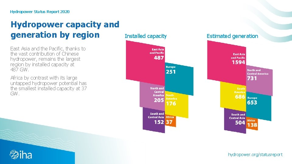 Hydropower Status Report 2020 Hydropower capacity and generation by region Installed capacity Estimated generation