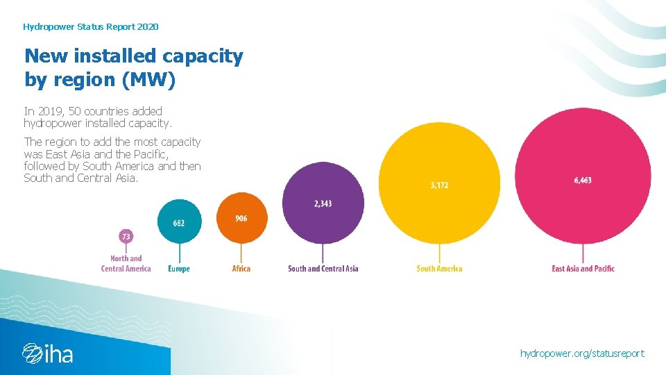 Hydropower Status Report 2020 New installed capacity by region (MW) In 2019, 50 countries