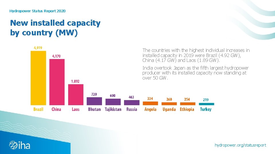 Hydropower Status Report 2020 New installed capacity by country (MW) The countries with the