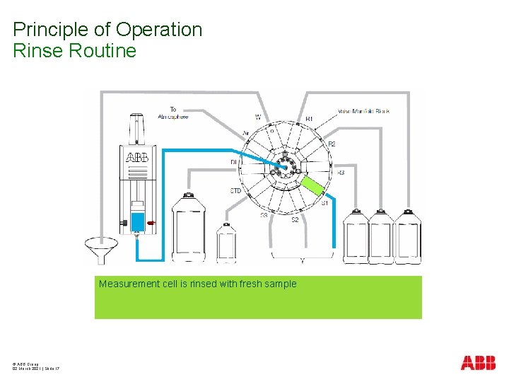 Principle of Operation Rinse Routine Measurement cell is rinsed with fresh sample © ABB