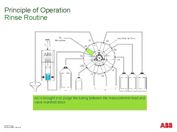 Principle of Operation Rinse Routine Air is brought in to purge the tubing between