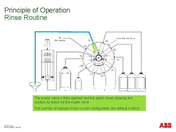 Principle of Operation Rinse Routine The waste valve is then opened and the piston