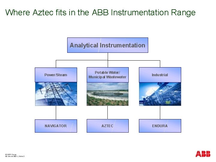 Where Aztec fits in the ABB Instrumentation Range Analytical Instrumentation © ABB Group 02