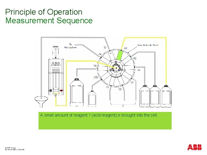 Principle of Operation Measurement Sequence A small amount of reagent 1 (acid reagent) is