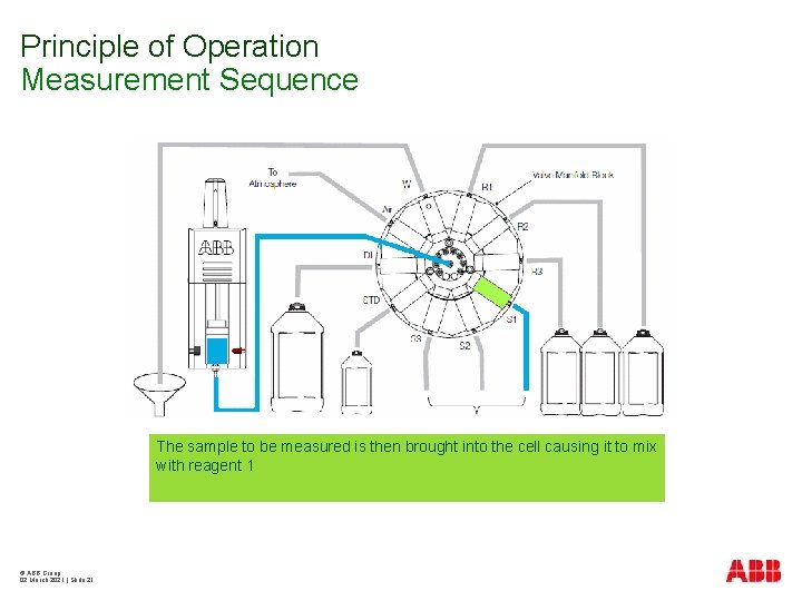 Principle of Operation Measurement Sequence The sample to be measured is then brought into