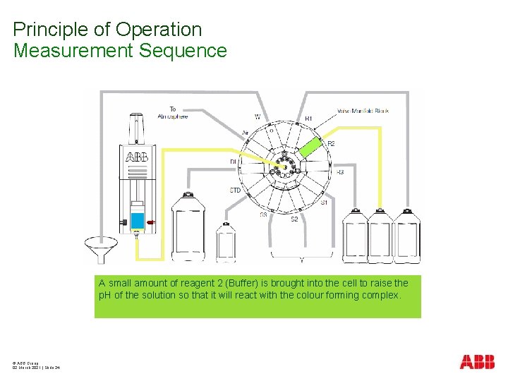 Principle of Operation Measurement Sequence A small amount of reagent 2 (Buffer) is brought