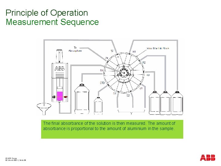 Principle of Operation Measurement Sequence The final absorbance of the solution is then measured.