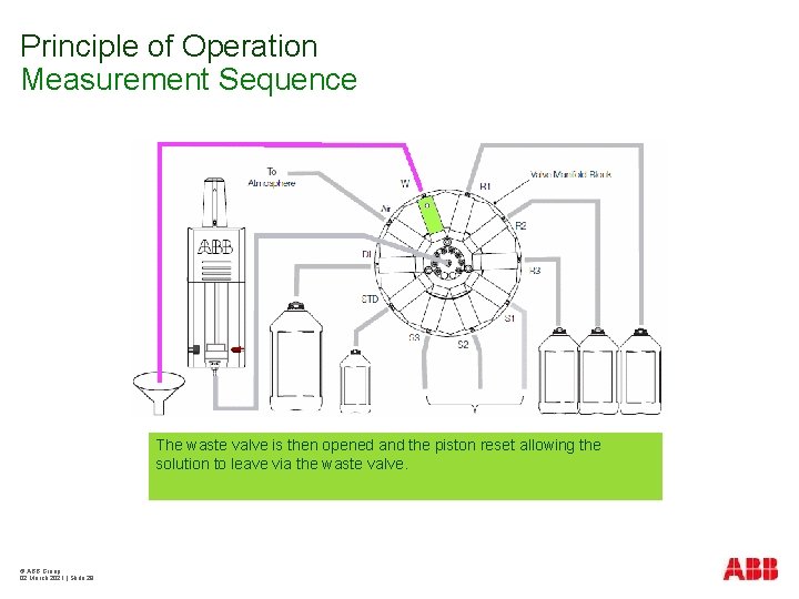 Principle of Operation Measurement Sequence The waste valve is then opened and the piston