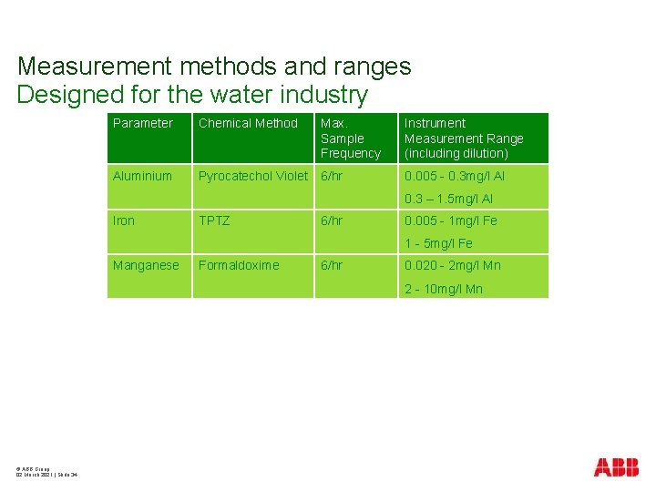 Measurement methods and ranges Designed for the water industry Parameter Chemical Method Max. Sample