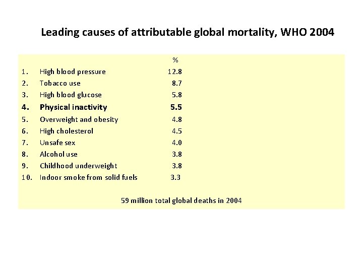 Leading causes of attributable global mortality, WHO 2004 1. 2. 3. High blood pressure