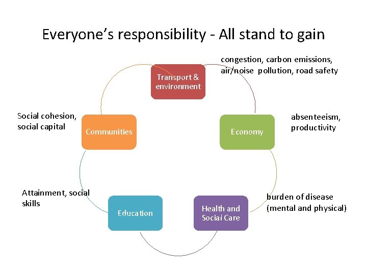 Everyone’s responsibility - All stand to gain Transport & environment Social cohesion, social capital