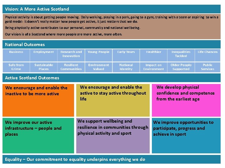 Vision: A More Active Scotland Physical activity is about getting people moving. Daily walking,