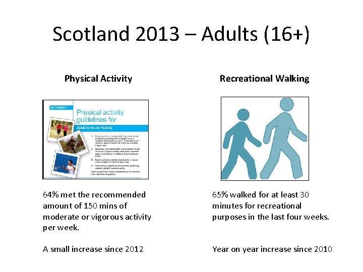 Scotland 2013 – Adults (16+) Physical Activity Recreational Walking 64% met the recommended amount