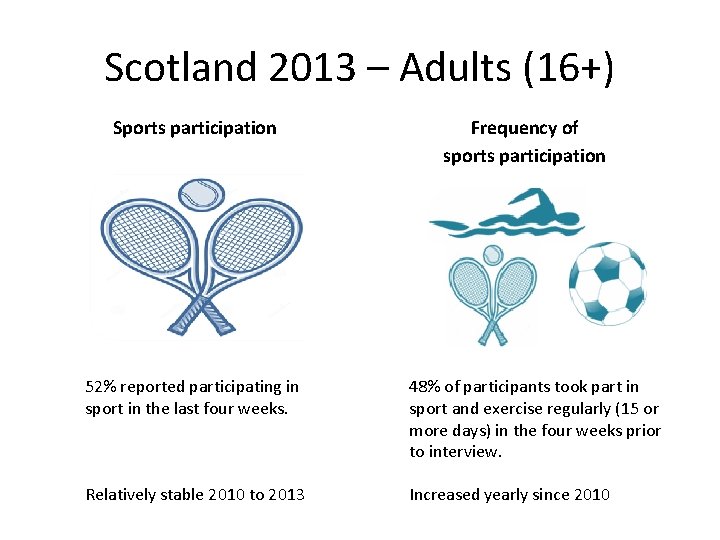 Scotland 2013 – Adults (16+) Sports participation Frequency of sports participation 52% reported participating