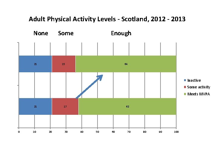 Adult Physical Activity Levels - Scotland, 2012 - 2013 None Some 21 Enough 15