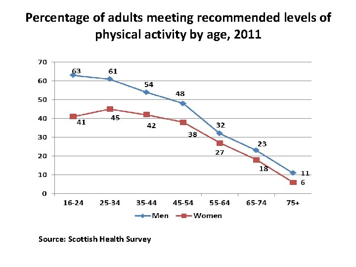 Percentage of adults meeting recommended levels of physical activity by age, 2011 Source: Scottish