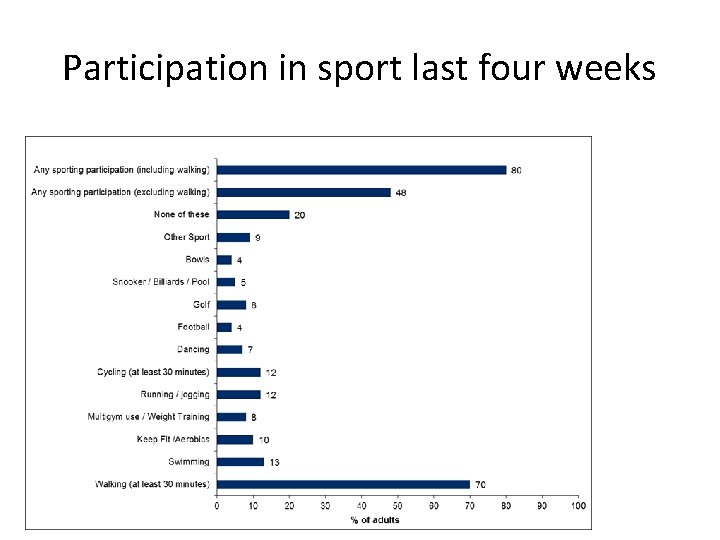 Participation in sport last four weeks 