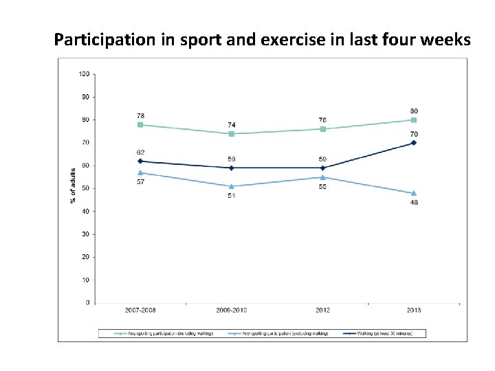 Participation in sport and exercise in last four weeks 
