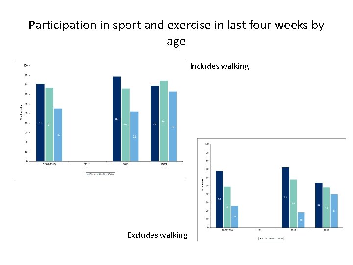 Participation in sport and exercise in last four weeks by age Includes walking Excludes