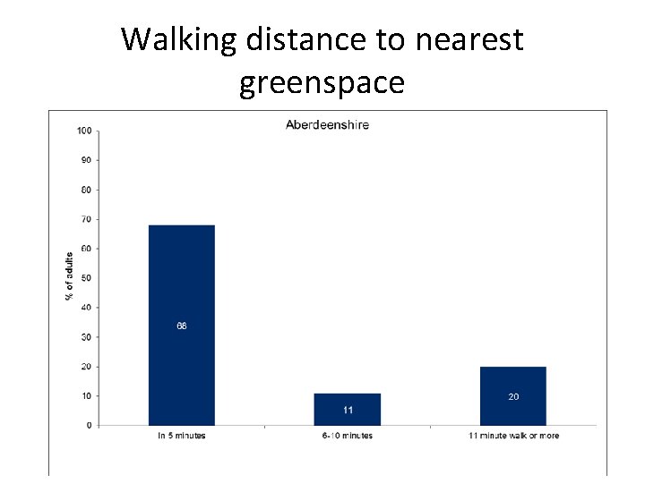 Walking distance to nearest greenspace 