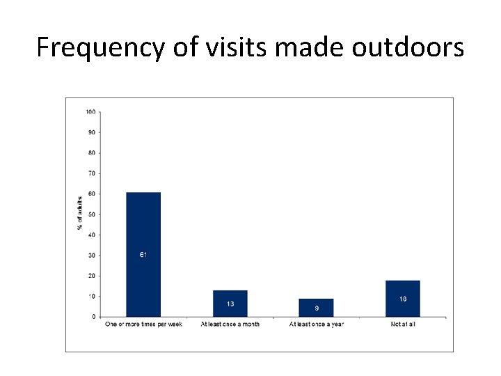 Frequency of visits made outdoors 
