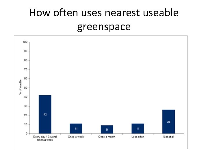 How often uses nearest useable greenspace 