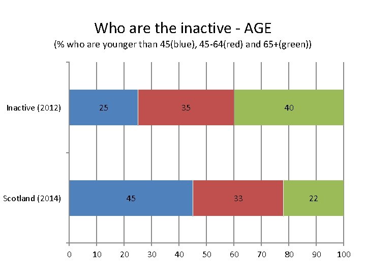 Who are the inactive - AGE (% who are younger than 45(blue), 45 -64(red)