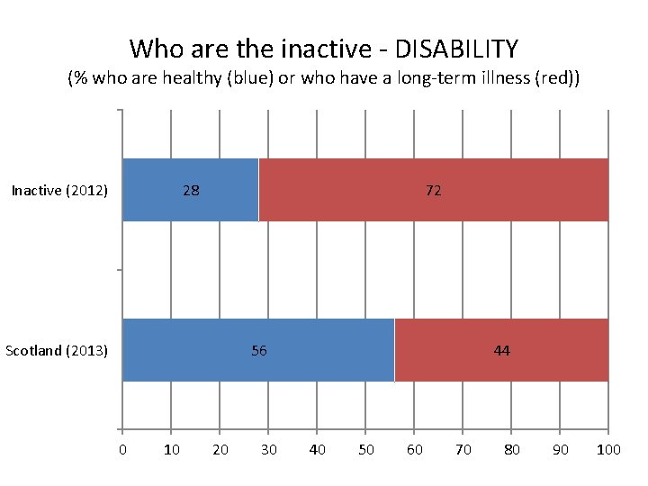 Who are the inactive - DISABILITY (% who are healthy (blue) or who have