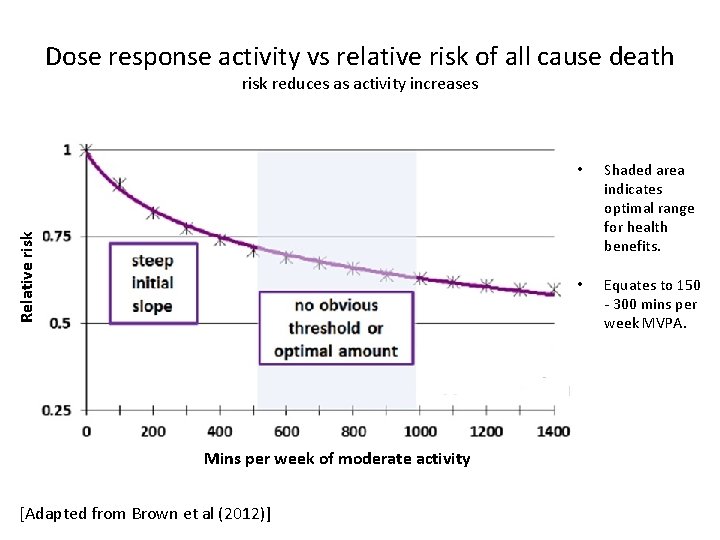 Dose response activity vs relative risk of all cause death Relative risk reduces as