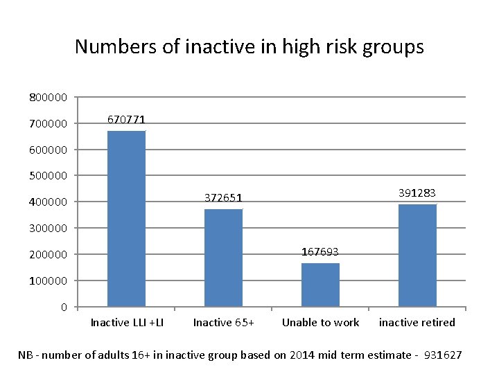 Numbers of inactive in high risk groups 800000 700000 670771 600000 500000 391283 372651