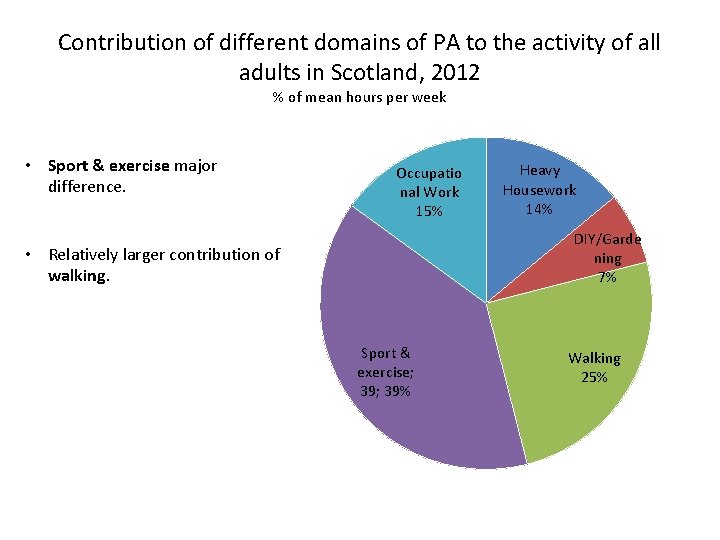 Contribution of different domains of PA to the activity of all adults in Scotland,