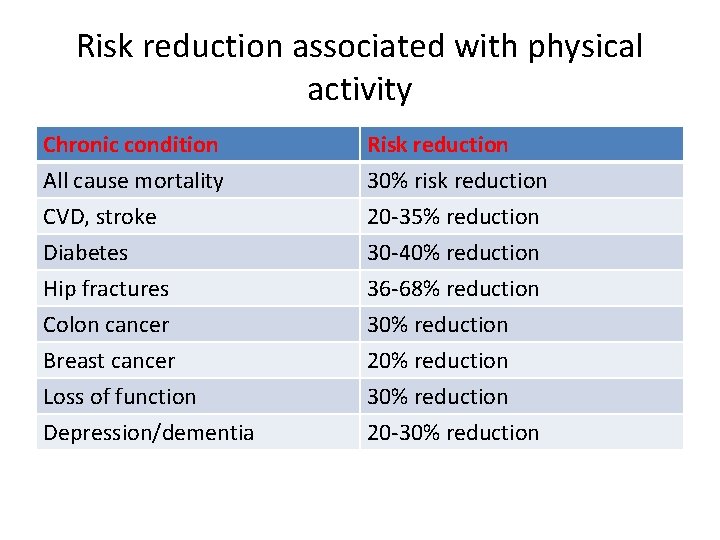 Risk reduction associated with physical activity Chronic condition All cause mortality CVD, stroke Diabetes