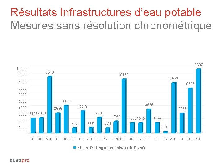 Résultats Infrastructures d’eau potable Mesures sans résolution chronométrique 10000 9687 8543 8163 7629 8000