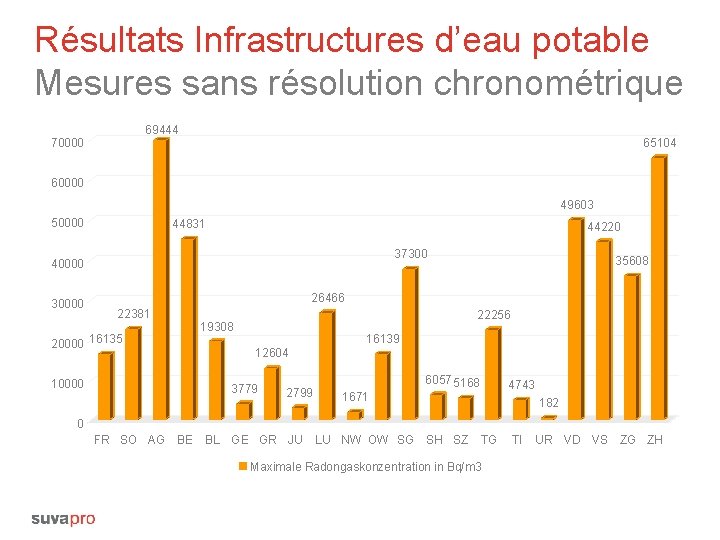 Résultats Infrastructures d’eau potable Mesures sans résolution chronométrique 69444 70000 65104 60000 49603 50000