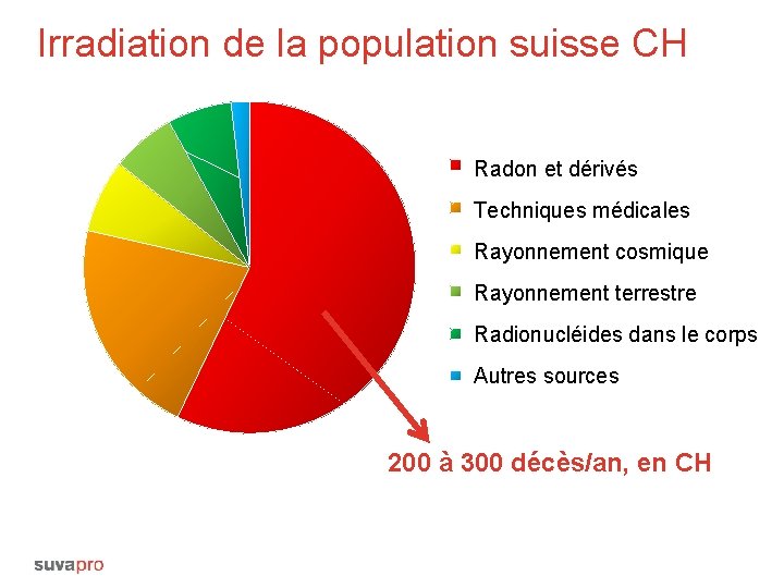 Irradiation de la population suisse CH Radonund et Folgeprodukte dérivés Medizinische Techniques. Anwendung médicales
