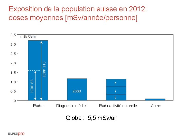 Exposition de la population suisse en 2012: doses moyennes [m. Sv/année/personne] Radon Diagnostic médical