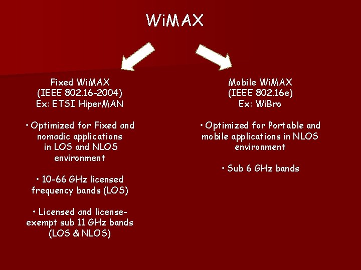 Wi. MAX Fixed Wi. MAX (IEEE 802. 16 -2004) Ex: ETSI Hiper. MAN Mobile