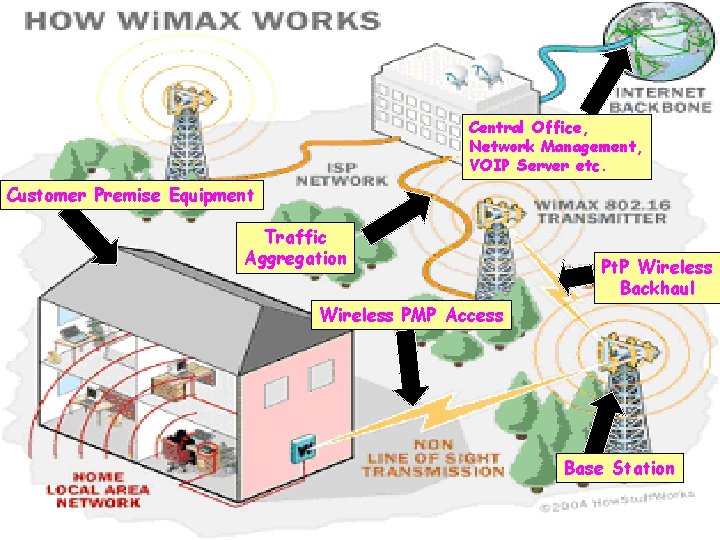Central Office, Network Management, VOIP Server etc. Customer Premise Equipment Traffic Aggregation Pt. P