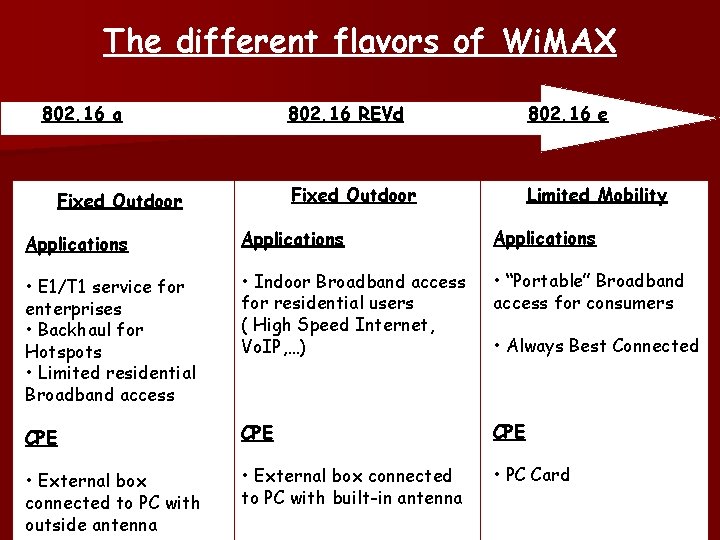 The different flavors of Wi. MAX 802. 16 a Fixed Outdoor 802. 16 REVd