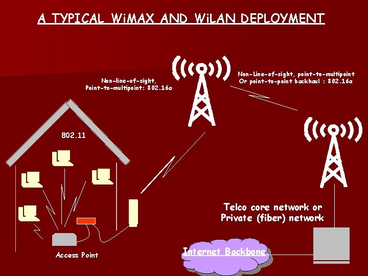 A TYPICAL Wi. MAX AND Wi. LAN DEPLOYMENT Non-line-of-sight, Point-to-multipoint: 802. 16 a Non-Line-of-sight,